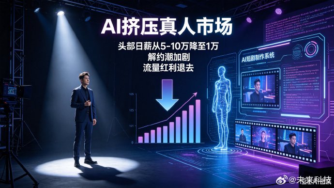 短剧演员日薪四万?仅1%顶流,且已降薪封顶 短剧演员日薪四万?仅1%顶流,且已降薪封顶