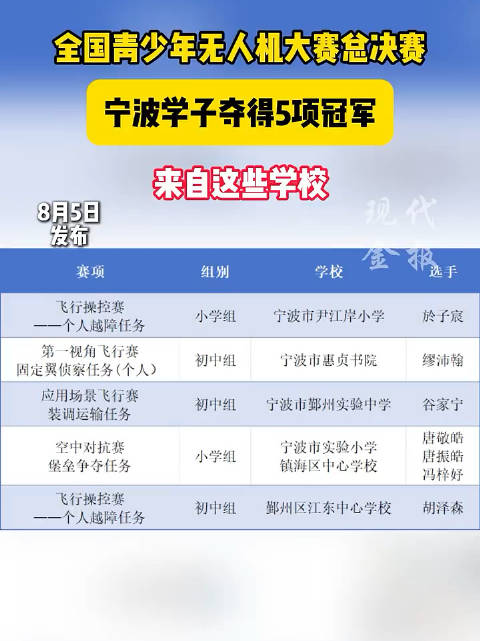全国青少年无人机大赛，宁波拿下五项冠军！（现代金报）