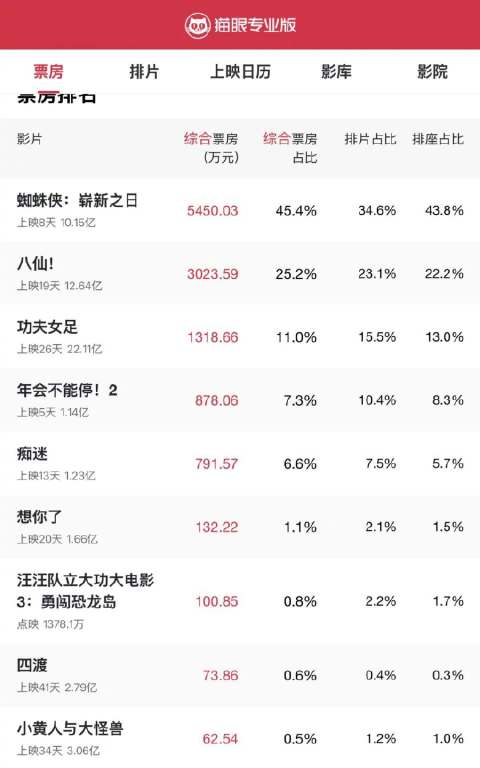 蜘蛛侠手办溢价近四成，已飙至2129-2200元区间