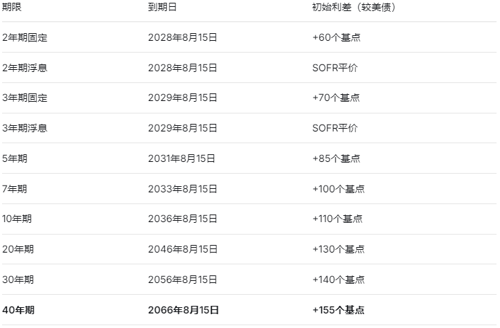 AI债券抛售潮后迎“压力测试”！传谷歌(GOOGL.US)拟再发债250亿美元，市场承接力面临大考