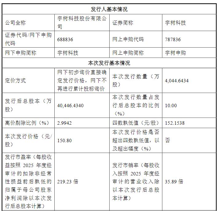 宇树科技发行市盈率219倍，大幅跑赢行业
