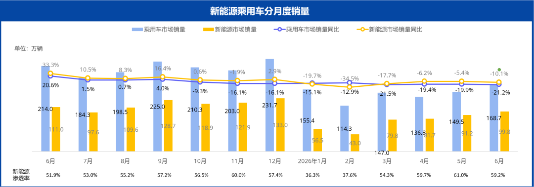 乘联分会：6月新能源市场销量约为99.8万辆 同比下降10.1% 环比上涨9.4%