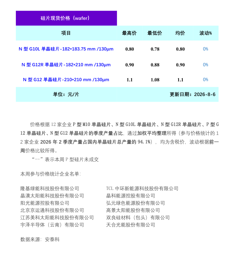 硅业分会：上下游观望为主 本周单晶硅片价格暂稳运行