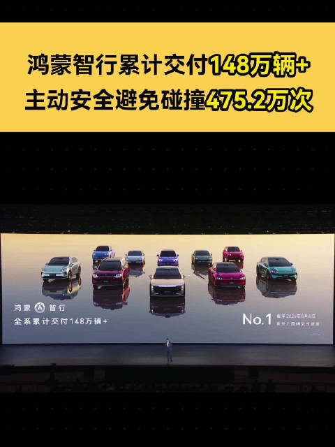 鸿蒙智行累计交付148万辆+主动安全避免碰撞475.2万次
