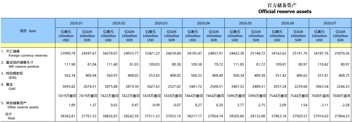7月末中国外储规模环升0.07%，黄金储备连增21个月