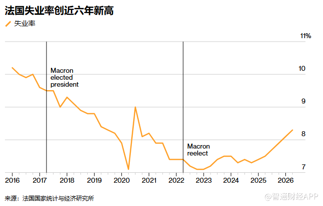能源冲击拖累经济 法国失业率攀升至8.3%创近6年新高