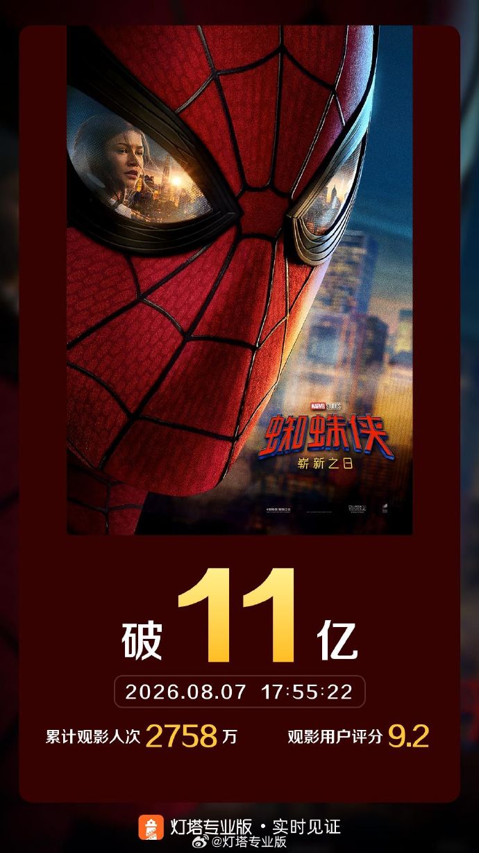 电影《蜘蛛侠：崭新之日》票房破11亿元