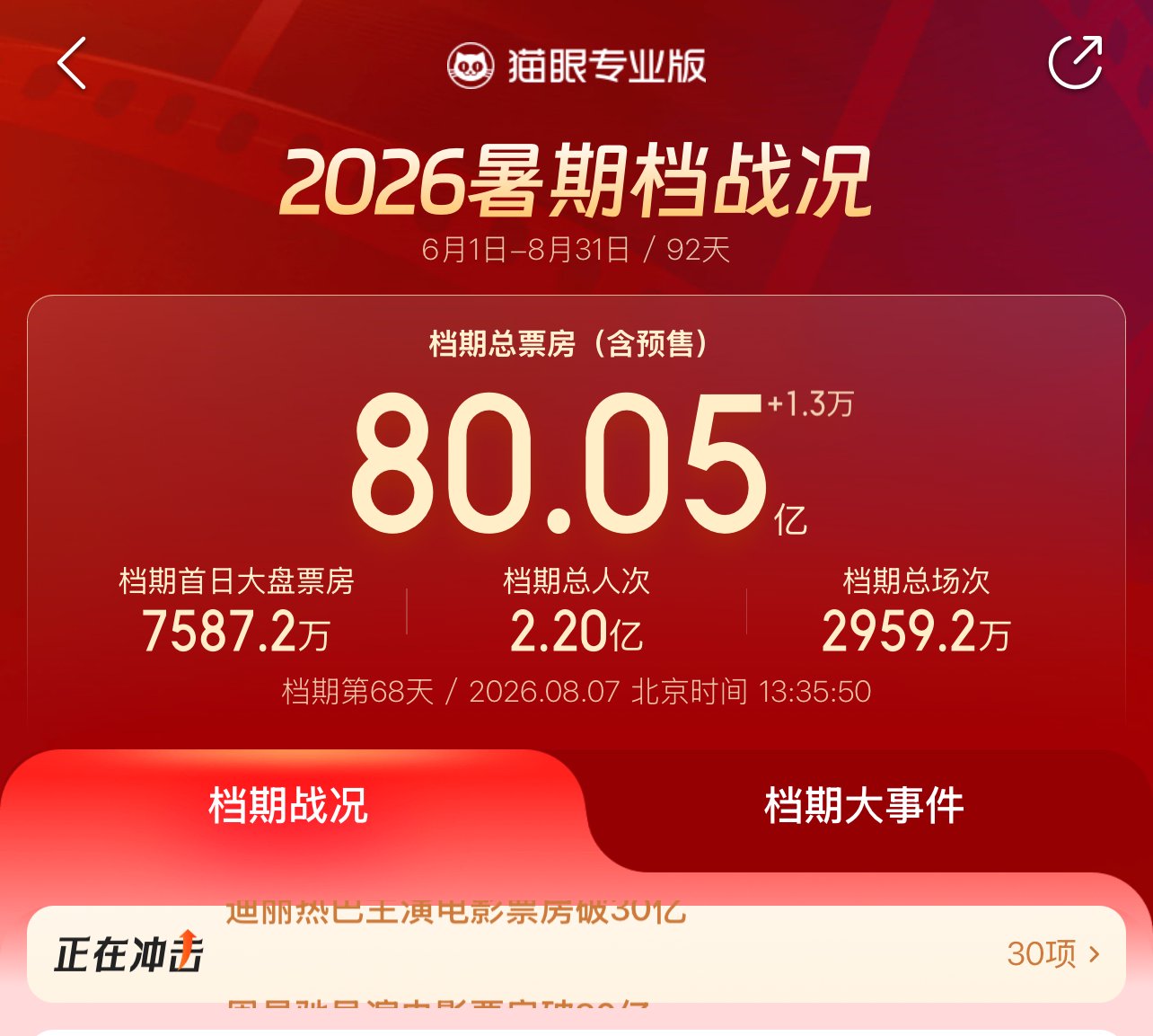 暑期档票房破80亿，这三大影片领跑