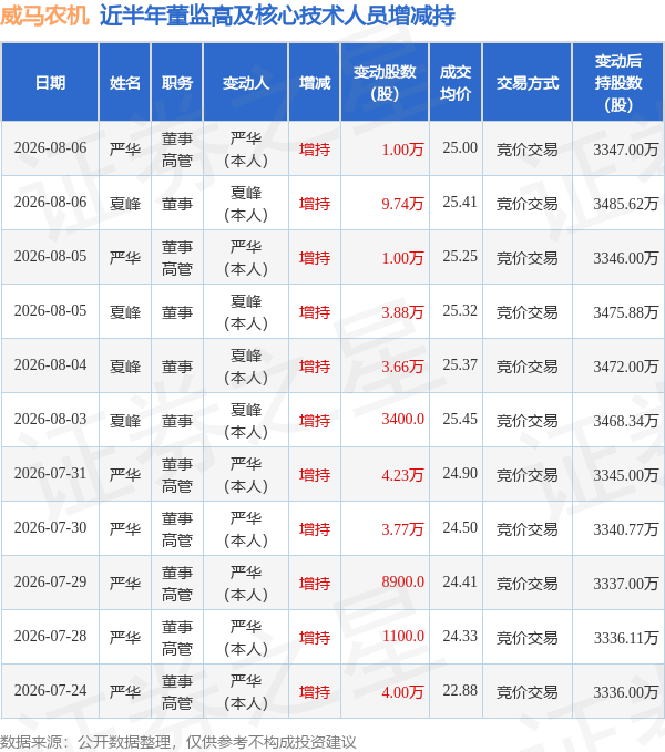威马农机：8月6日董事严华、夏峰增持股份合计10.74万股