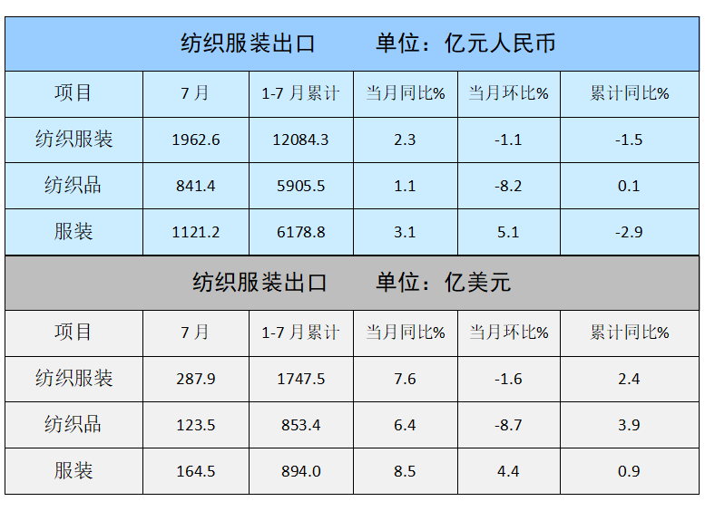 7月纺织服装出口287.9亿美元 同比增长7.6% 环比下降1.6%