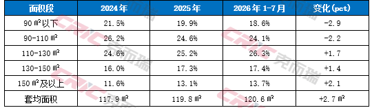 克而瑞地产研究：1-7月全国重点50城市新建商品住宅成交面积累计同比下降10.9% 市场总量延续筑底