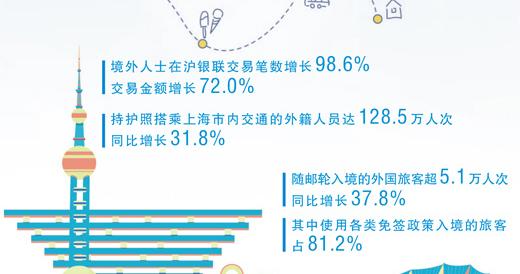 三个场景看上海入境游新变化 三个场景看上海入境游新变化