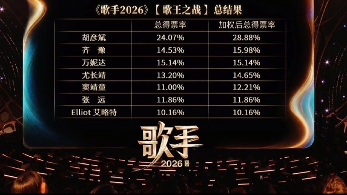 《歌手2026》总决赛排名结果如何？