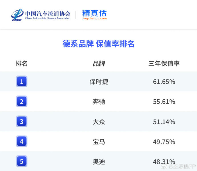 30-40万的车，哪款保值率更高？