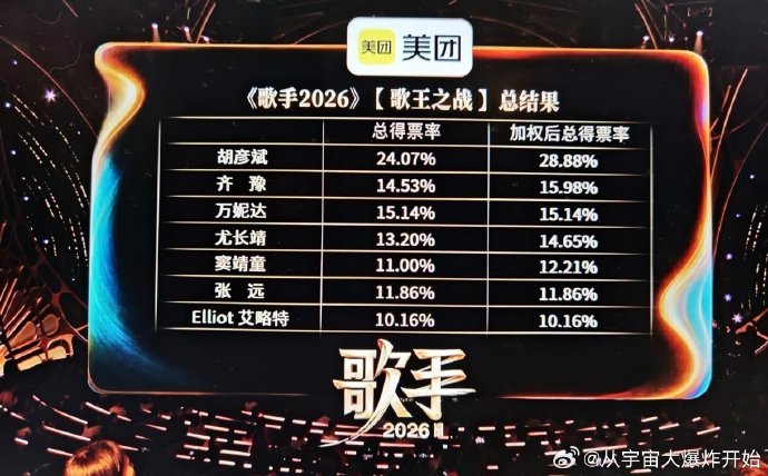 胡彦斌斩获歌王，技术流终于迎来高光时刻