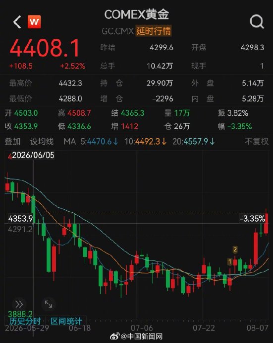 黄金价格突破4400美元后还会继续上涨吗? 黄金价格突破4400美元后还会继续上涨吗?