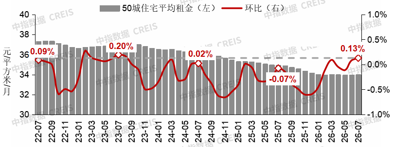 中指研究院：7月50城住宅租金环比涨幅扩大