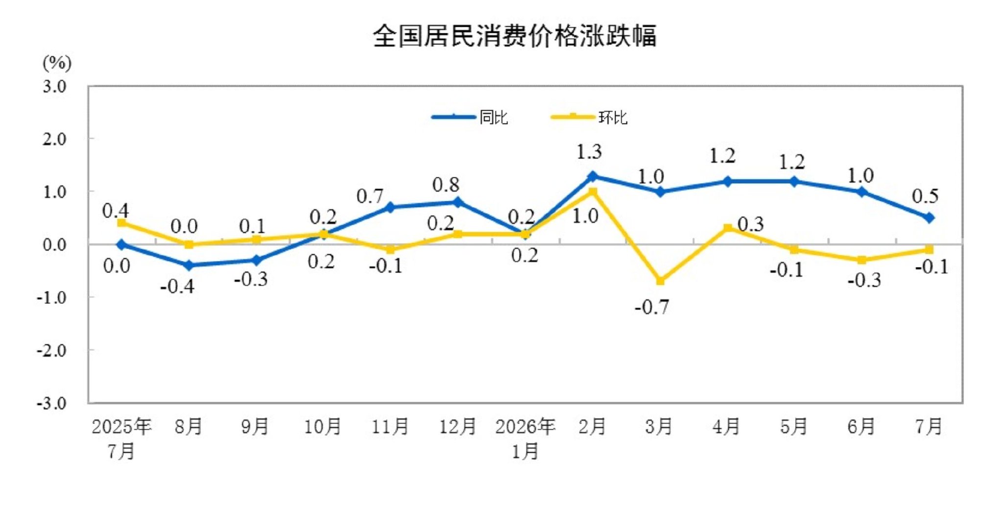 国家统计局：7月黄金饰品价格上涨24.6%