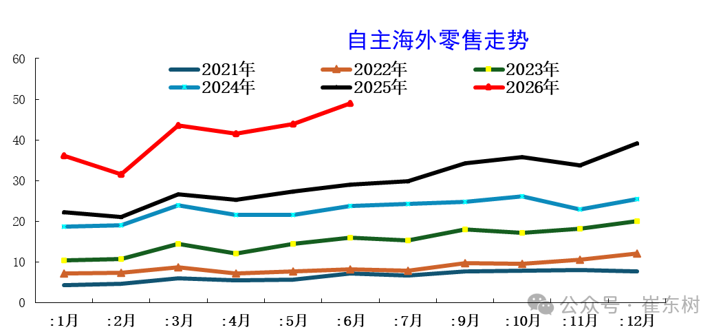 崔东树：中国自主车企海外市场韧性凸显 上半年销量同比增62%