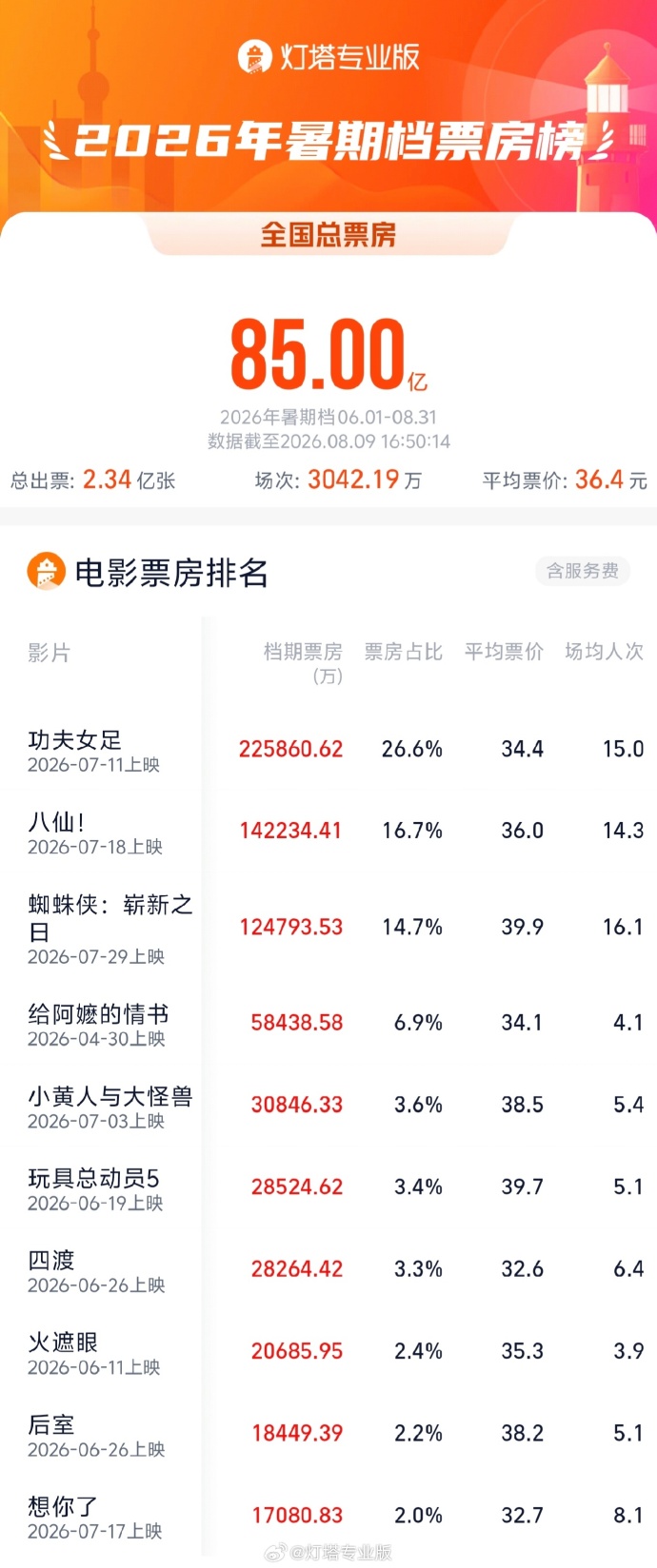 2026暑期档票房破85亿元