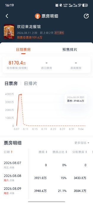 《欢迎来龙餐馆》的票房和口碑表现如何? 《欢迎来龙餐馆》的票房和口碑表现如何?