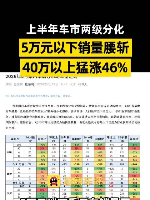 5万以下没人买40万以上抢着买，上半年车市两极分化加剧