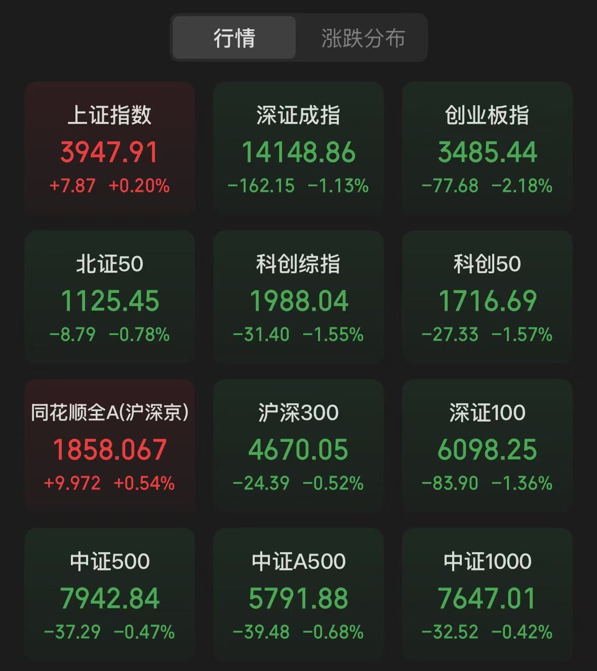 创指半日跌2.18%，CPO概念走弱，“易中天”大跌