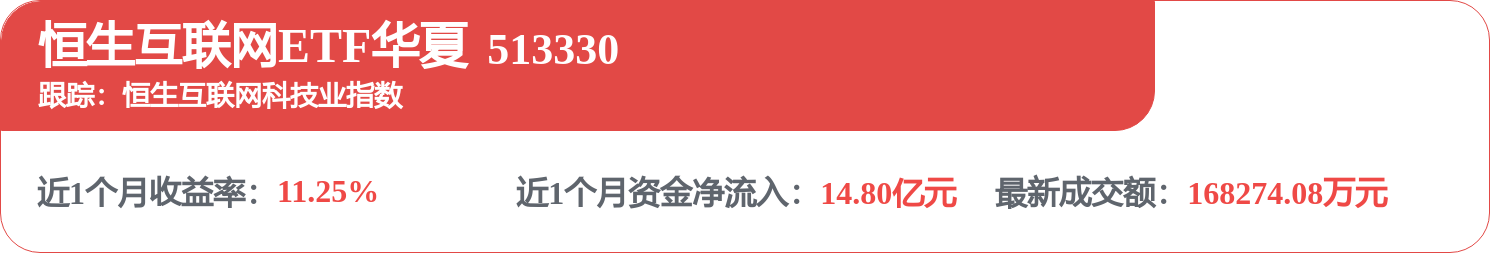恒生互联网ETF华夏（513330）权重股阿里、腾讯获内资加仓！港股将迎多个催化事件