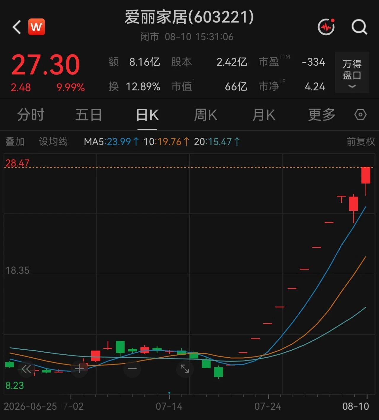 11板大牛股明起再度停牌核查，股价已上涨185.56%