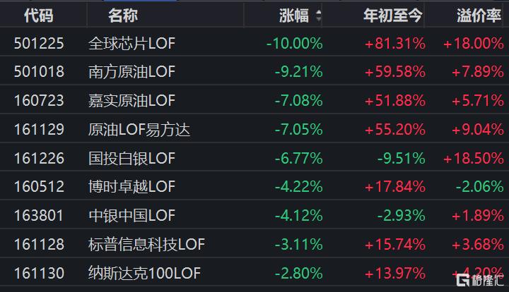 全球芯片LOF跌停，原油LOF、白银LOF重挫！LOF退出新规出台，两类LOF最晚2027年底退市