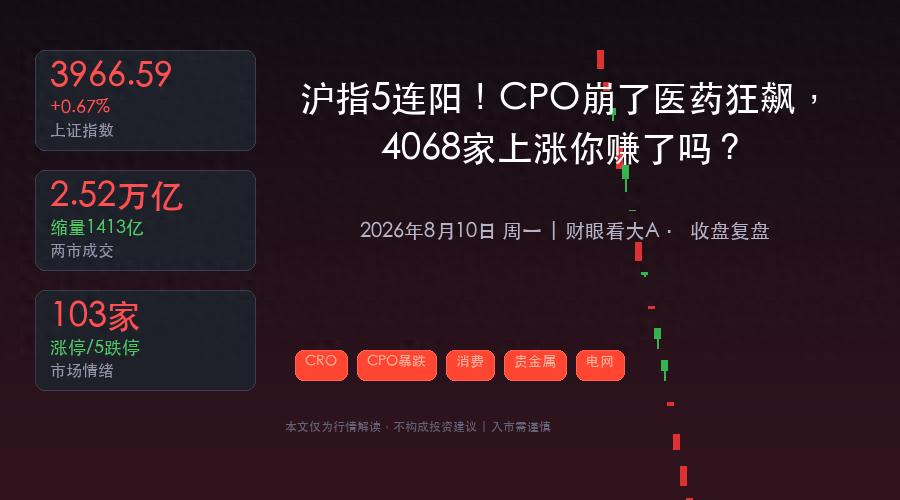 CPO崩了医药炸了！沪指5连阳站稳3966，4068家上涨你赚了吗？