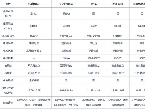 经常跑长途的人买纯电轿车，最焦虑的就是充电