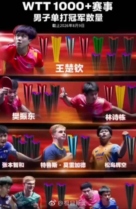 WTT世界乒联更新千分赛冠军荣誉榜！樊振东手握5冠WTT冠军榜位列第二