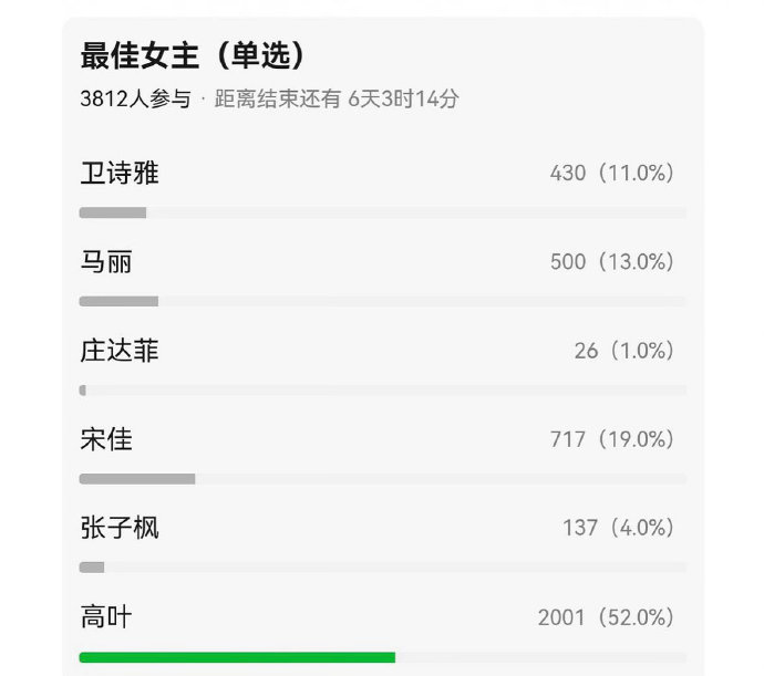 高叶在电视剧《狂飙》中饰演的角色叫什么名字? 高叶在电视剧《狂飙》中饰演的角色叫什么名字?