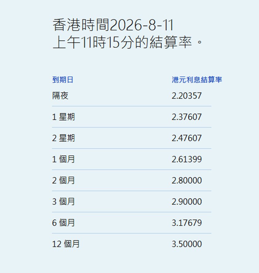 港元拆息个别发展 一个月拆息升0.072基点报2.61%