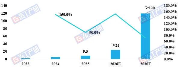 GGII：预计2030年铁红法磷酸铁锂正极材料出货量有望突破120万吨