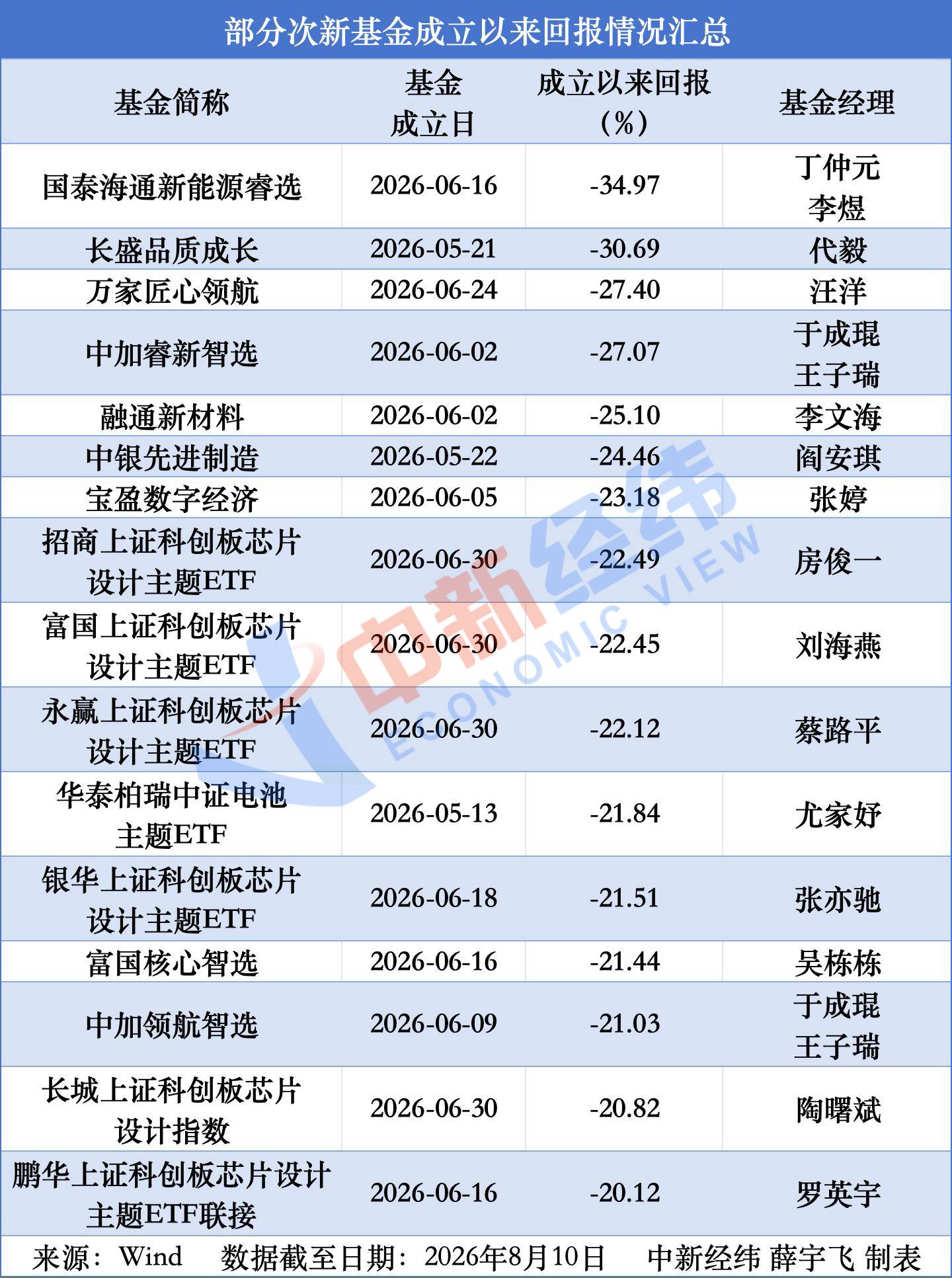 建仓赶上市场调整，次新基金不到2个月跌超30%