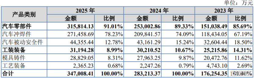 泓毅股份即将上会，聚焦汽车零部件领域，关联交易占比较高