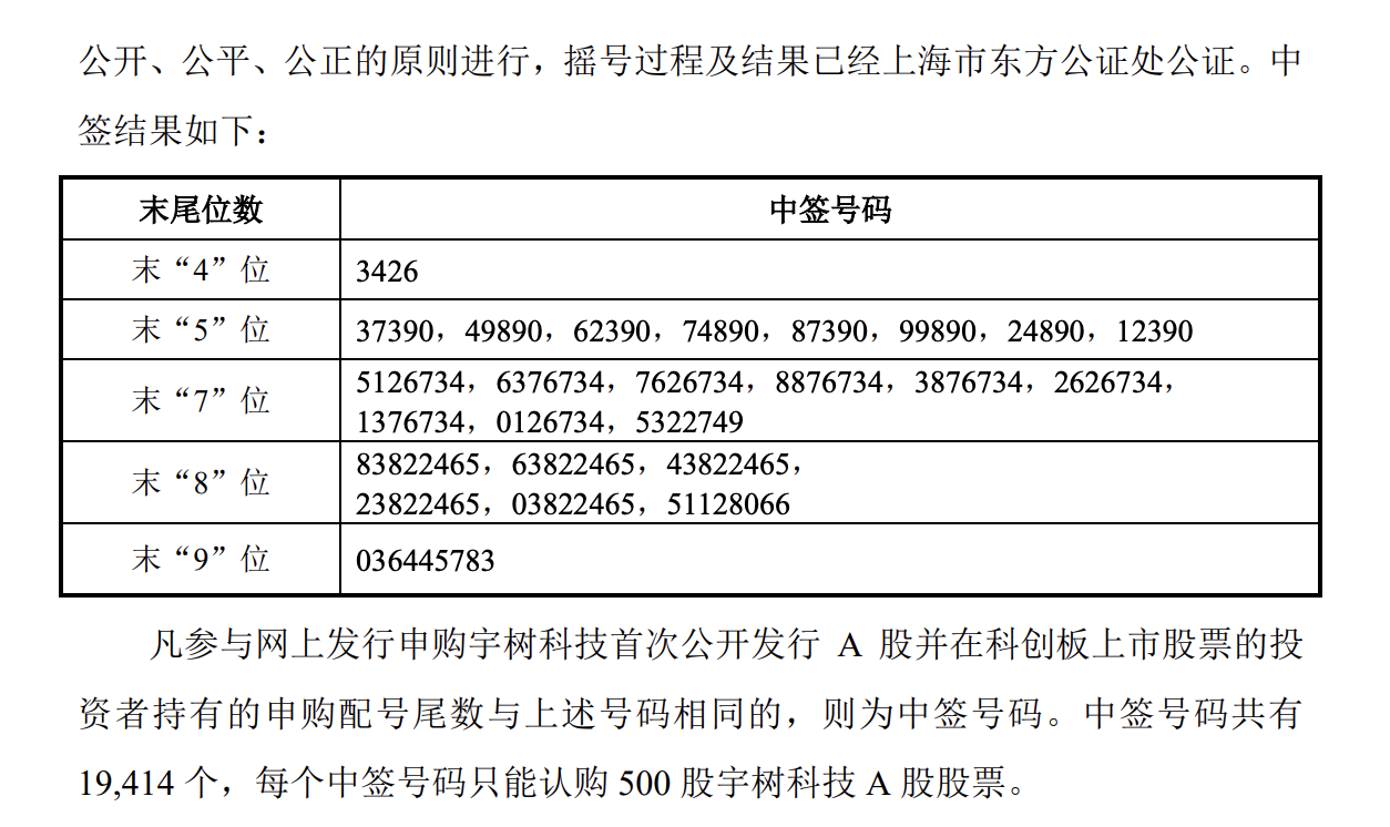 宇树科技中签号出炉：中签号码共有19414个