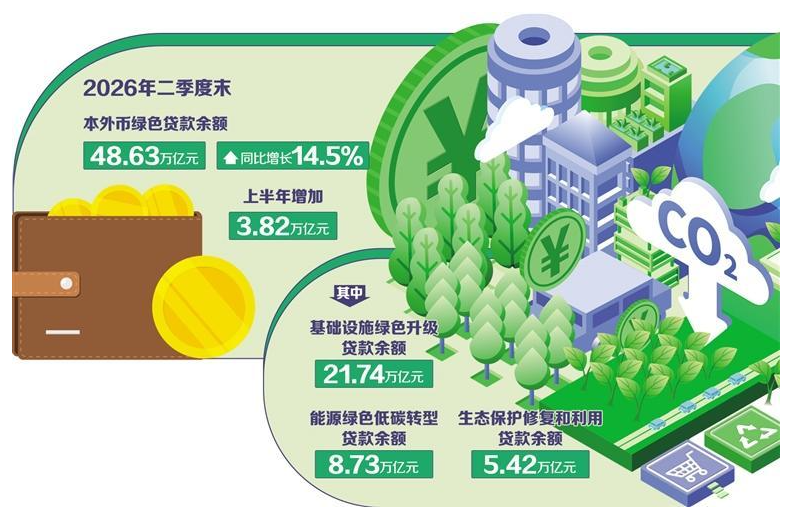 绿金观察 | 绿色信贷向低碳转型领域集聚