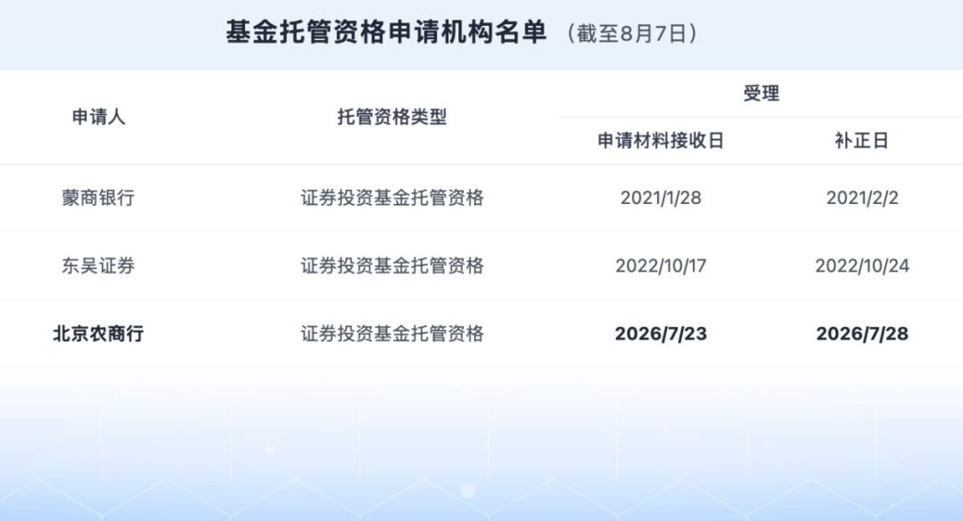 今年首家！这家银行逆势入局，拟申请基金托管资格
