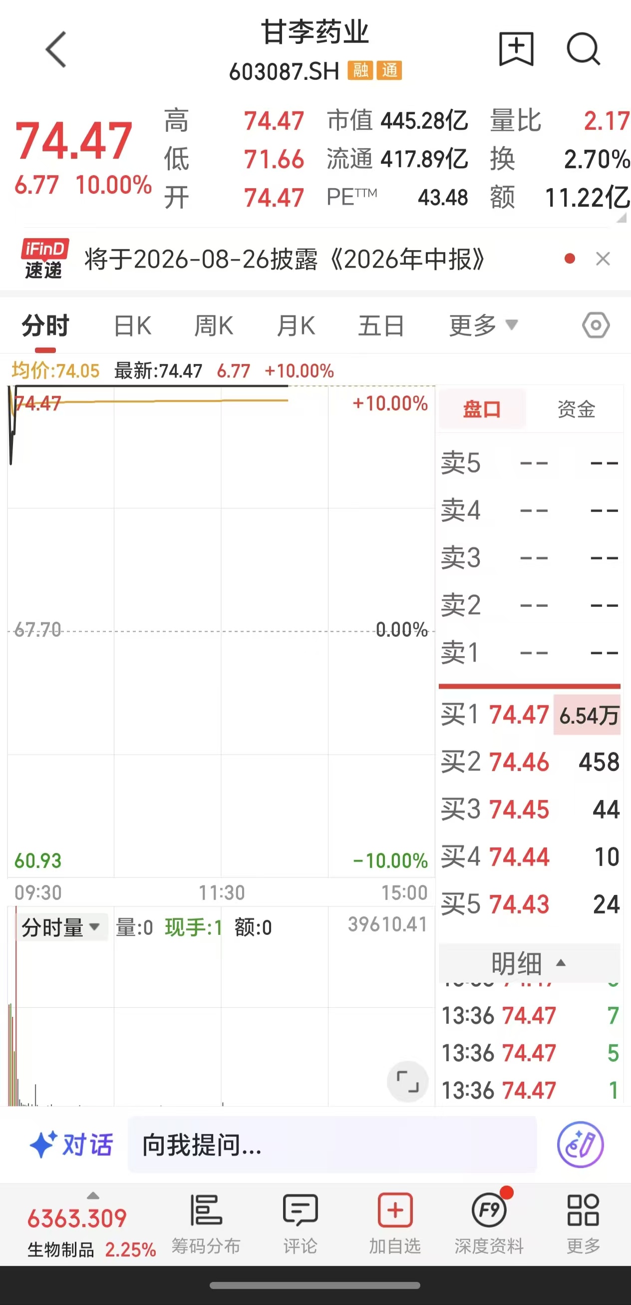 V观财报｜出海大单引爆行情，甘李药业炸板秒回封