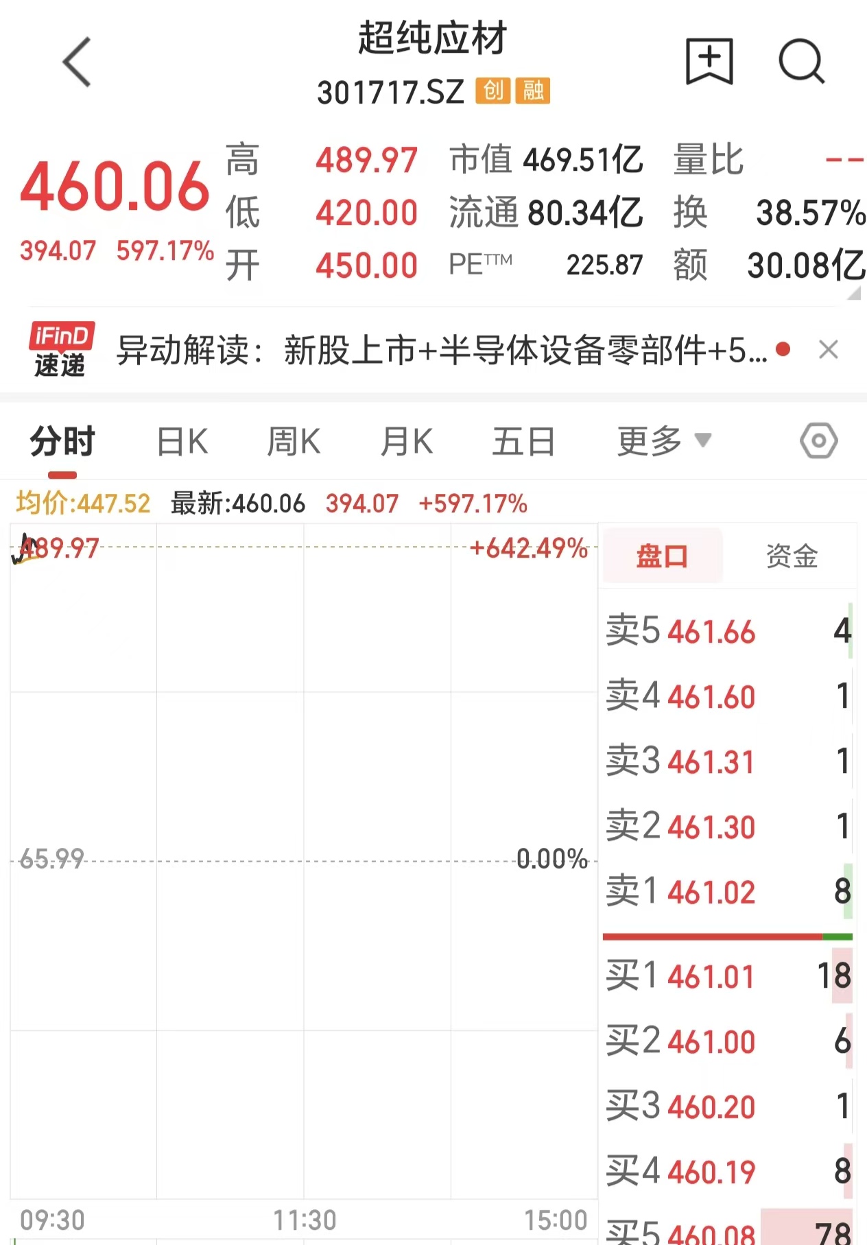 新股超纯应材大涨近600%