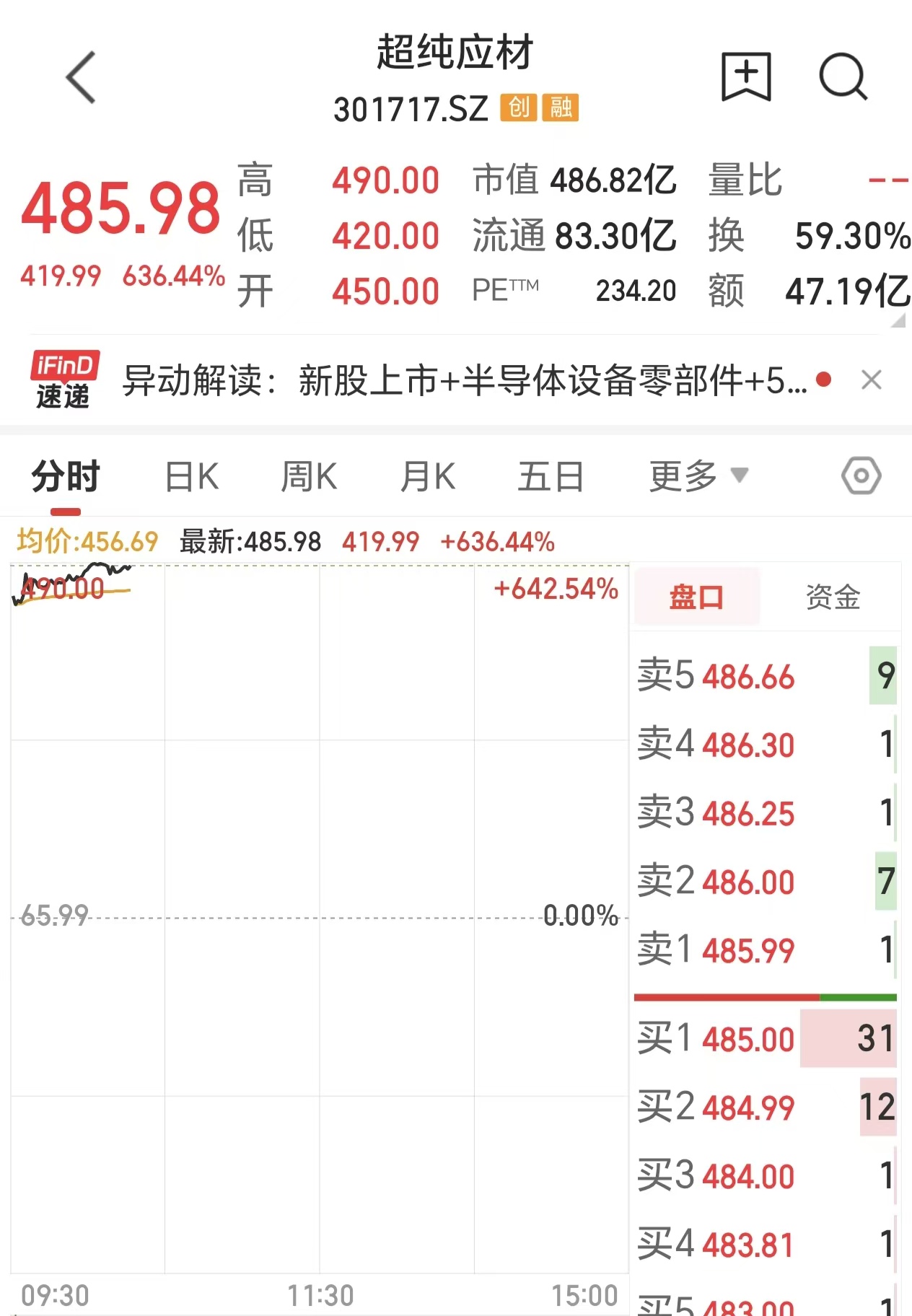 V观财报｜三只大肉签同日上市！超纯应材一签最高赚超21万
