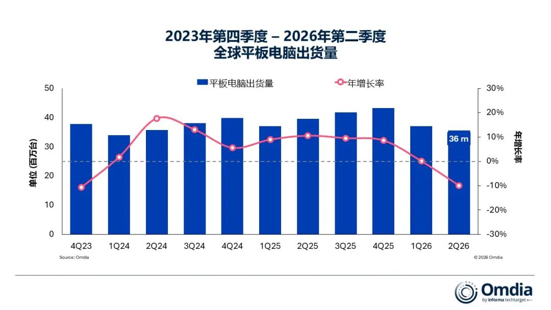 Omdia：二季度全球平板电脑出货量同比下滑10% 联想(00992)逆势增长27%