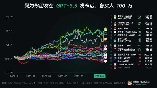 AI革命以来 哪家公司增长幅度最大！ 谁是 AI 时代的最强投资标的？