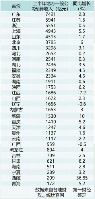 哪些省份的财政收入增速为负？