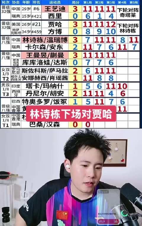 贾哈获胜后下场对阵头号种子林诗栋