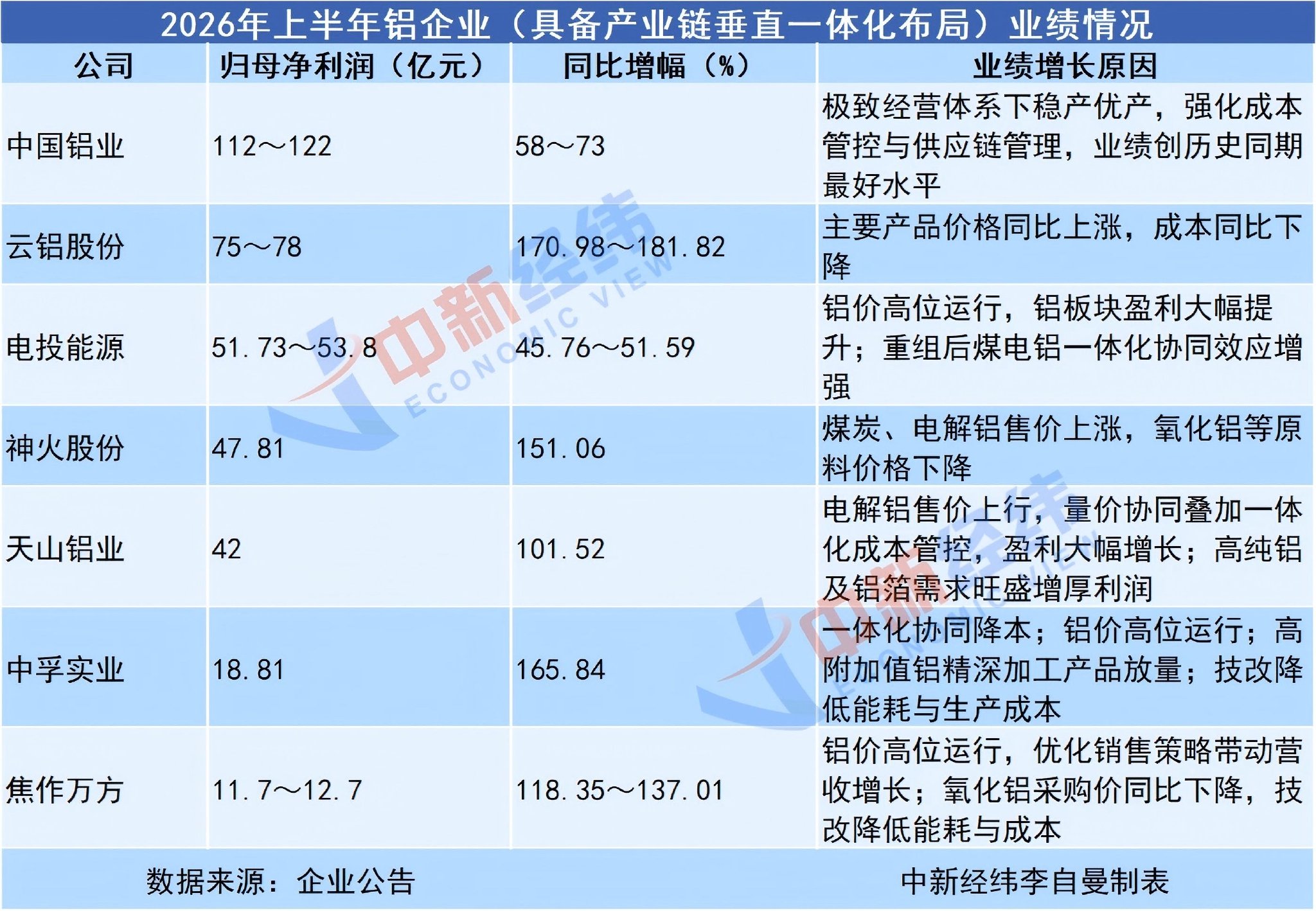 半年利润翻倍，龙头近一个月涨超20%，铝板块“杀”疯了