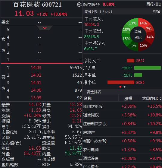 V观财报｜百花医药七连板，活跃游资现身